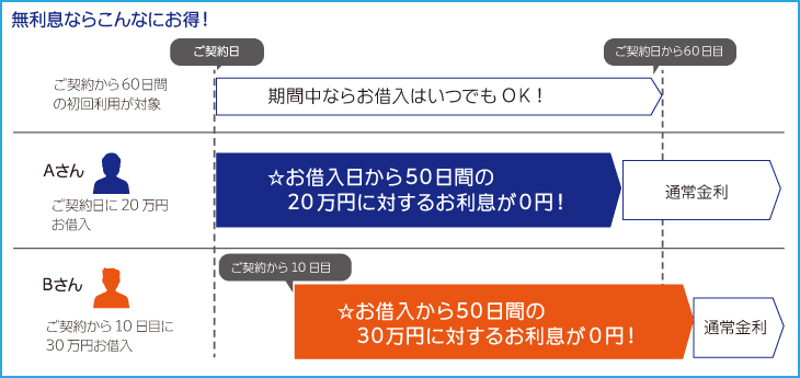 ローンカード無利息の説明：期間中なら、お借り入れはいつでもOK！