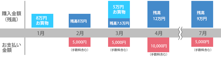 ショッピングリボ　お支払い例