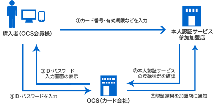 本人認証サービス 3dセキュア 株式会社ocs
